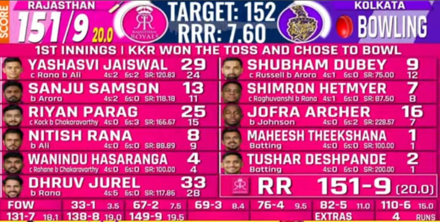 KKR vs RR Kolkata Or Rajasthan Win Match IPL 2025